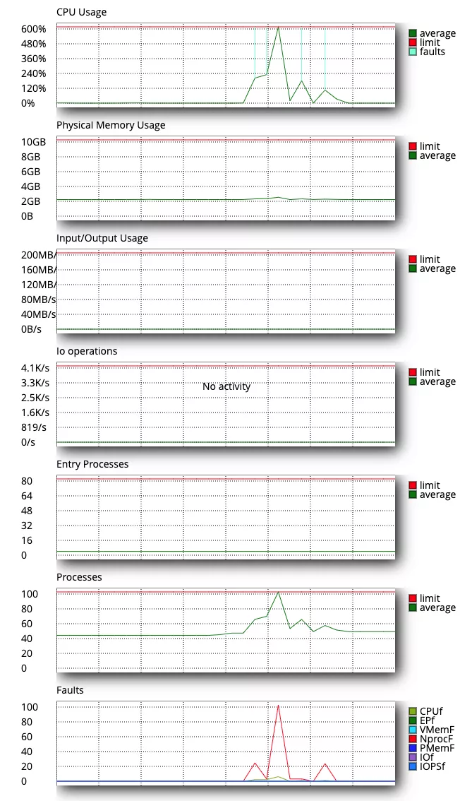Theo dõi tốc độ website và băng thông hosting  